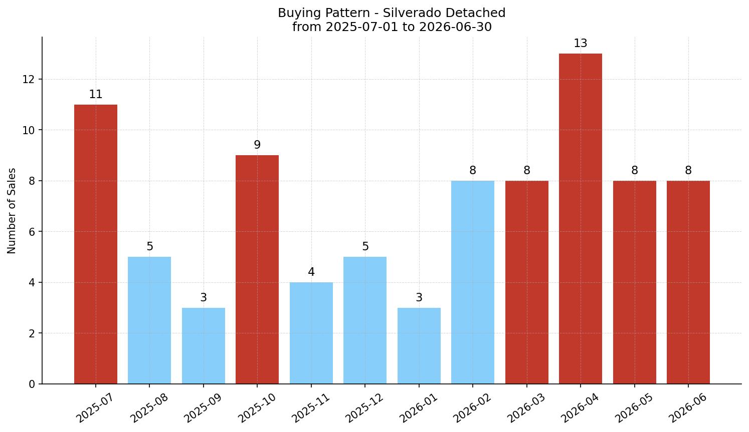 Silverado Detached Buying Pattern – last 12 months