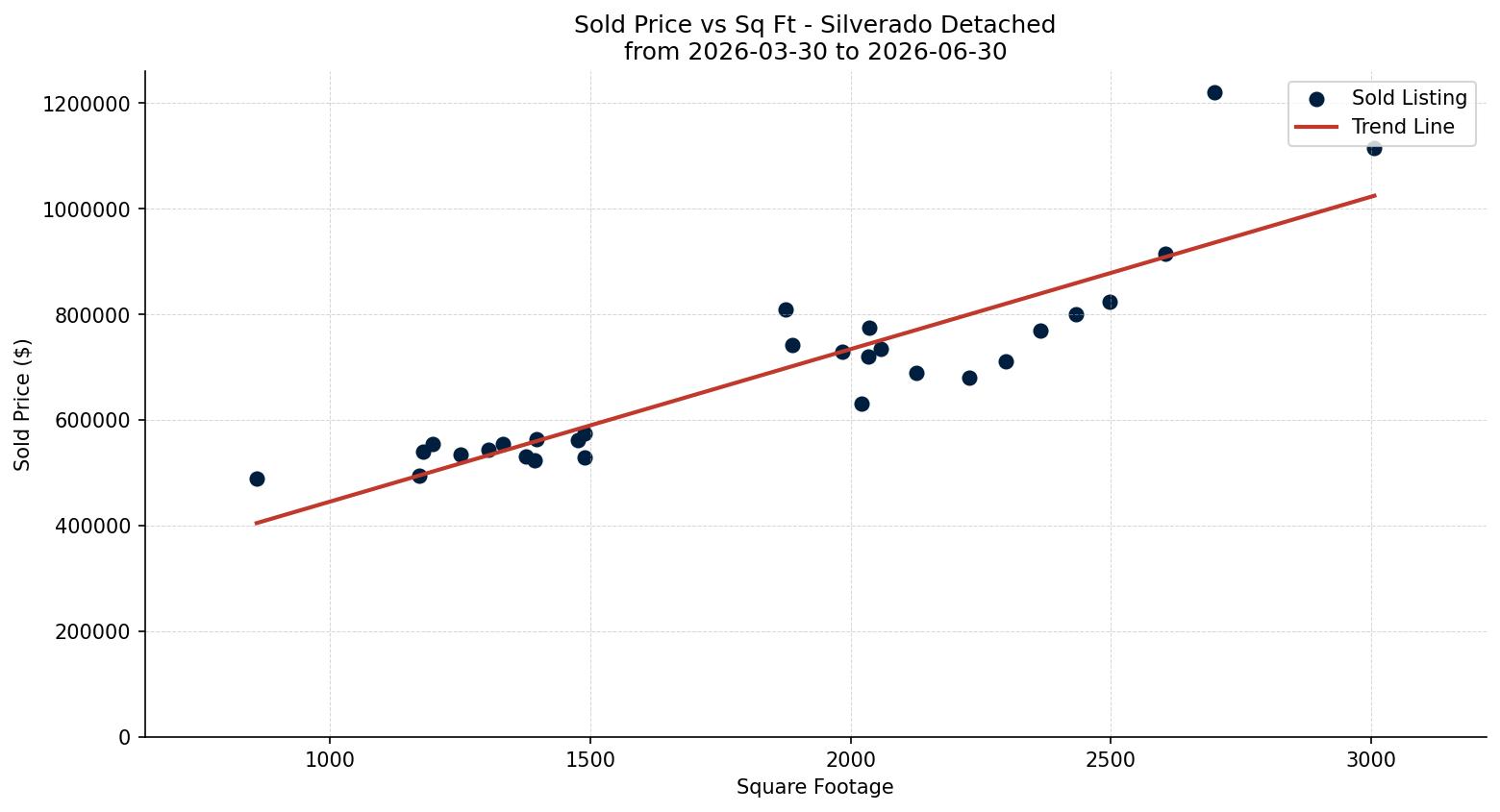 Silverado Detached Price vs. Square Footage – last 3 months