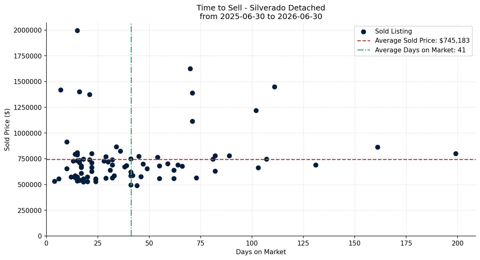 Silverado Detached Time to Sell from 2025-06-30 to 2026-06-30