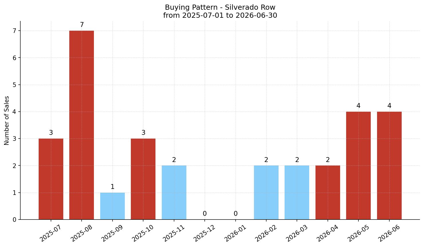 Silverado Row/Townhouse Buying Pattern – last 12 months