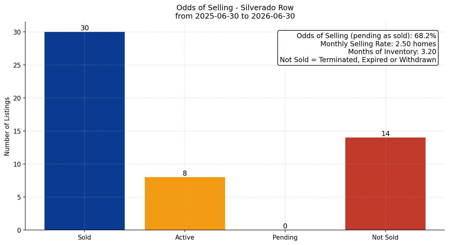 Silverado Row/Townhouse Odds of Selling – last 12 months