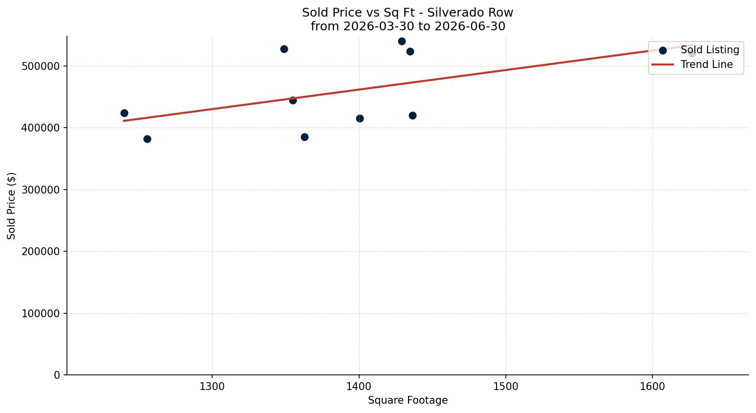Silverado Row/Townhouse Price vs. Square Footage – last 3 months