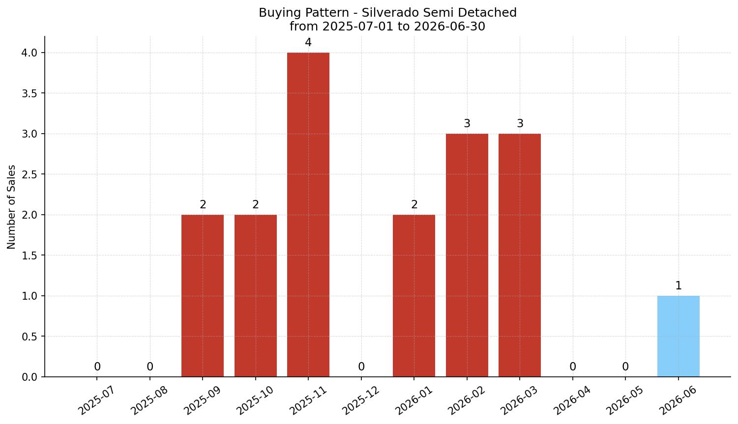 Silverado Semi Detached (Half Duplex) Buying Pattern – last 12 months