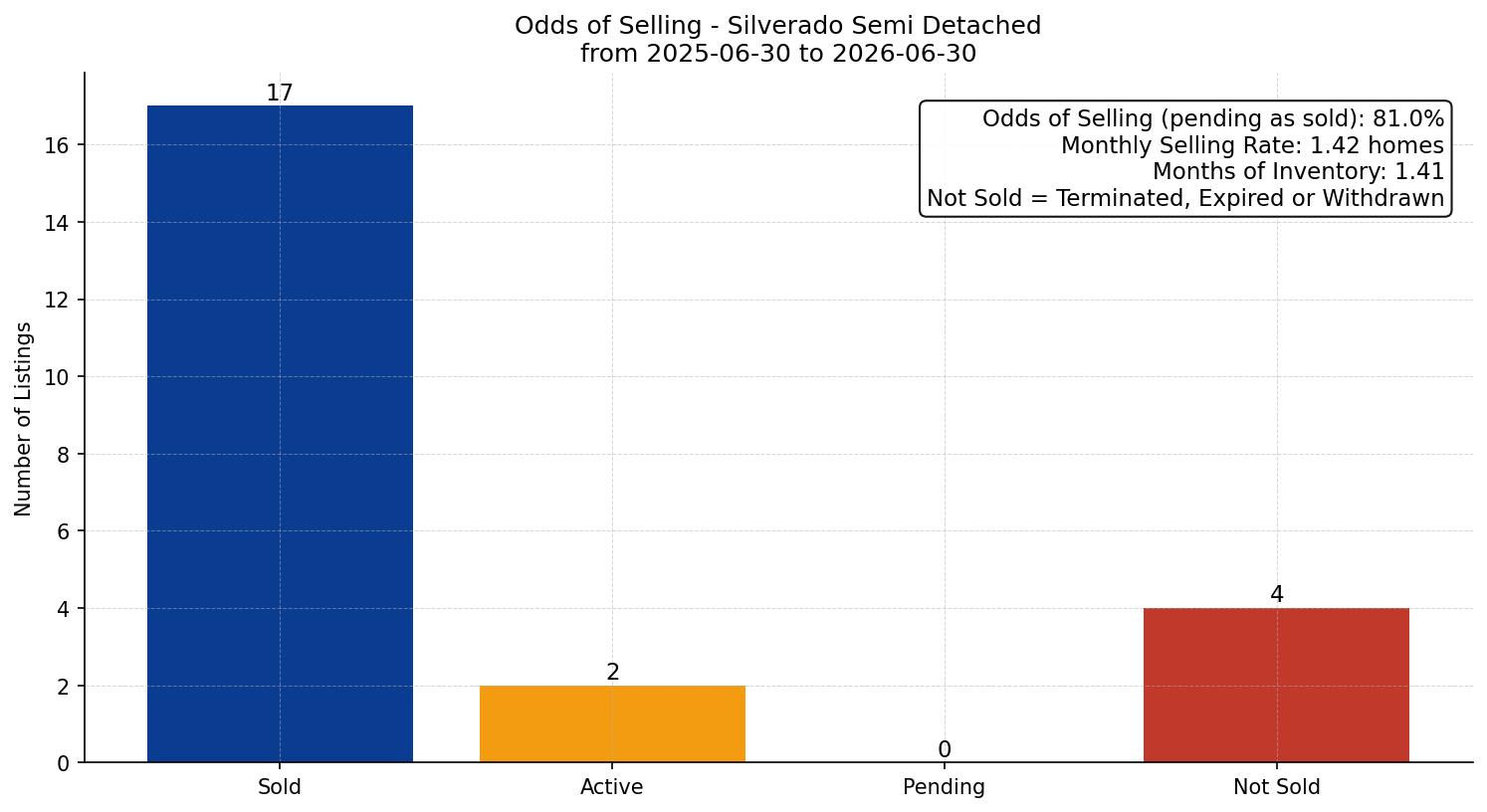 Silverado Semi Detached (Half Duplex) Odds of Selling – last 12 months