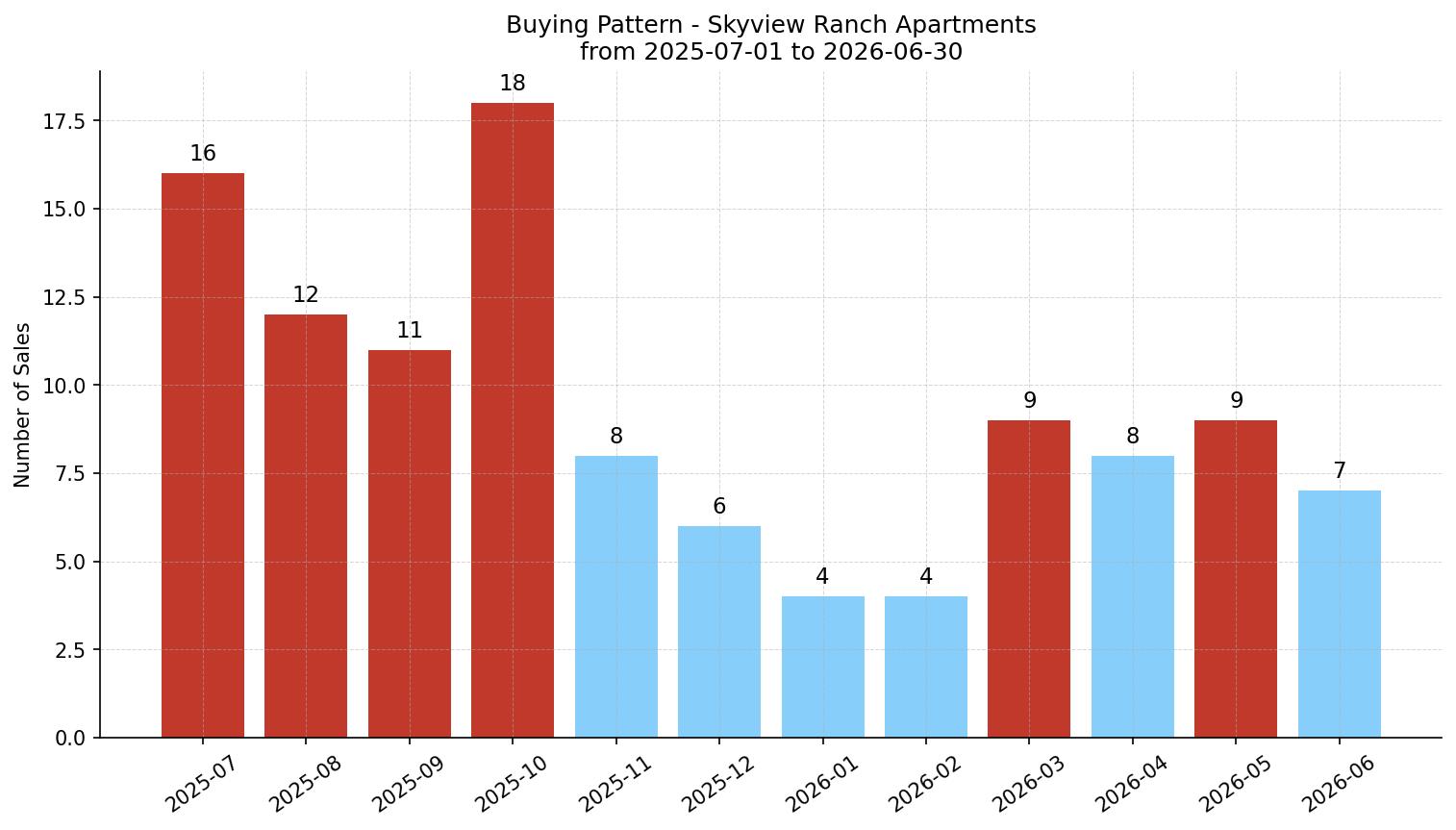Skyview Ranch Apartment Buying Pattern – last 12 months