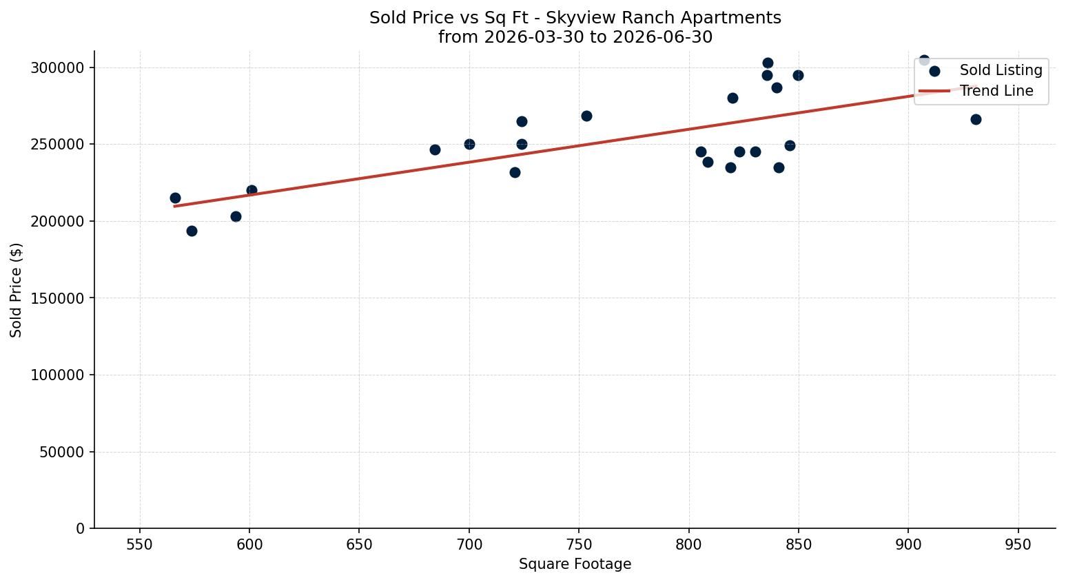 Skyview Ranch Apartment Price vs. Square Footage – last 3 months