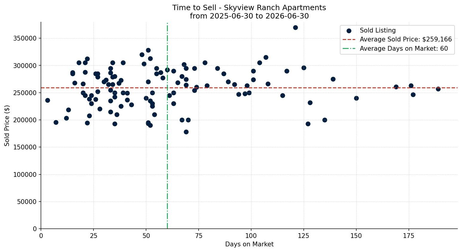 Skyview Ranch Apartment Time to Sell from 2025-06-30 to 2026-06-30