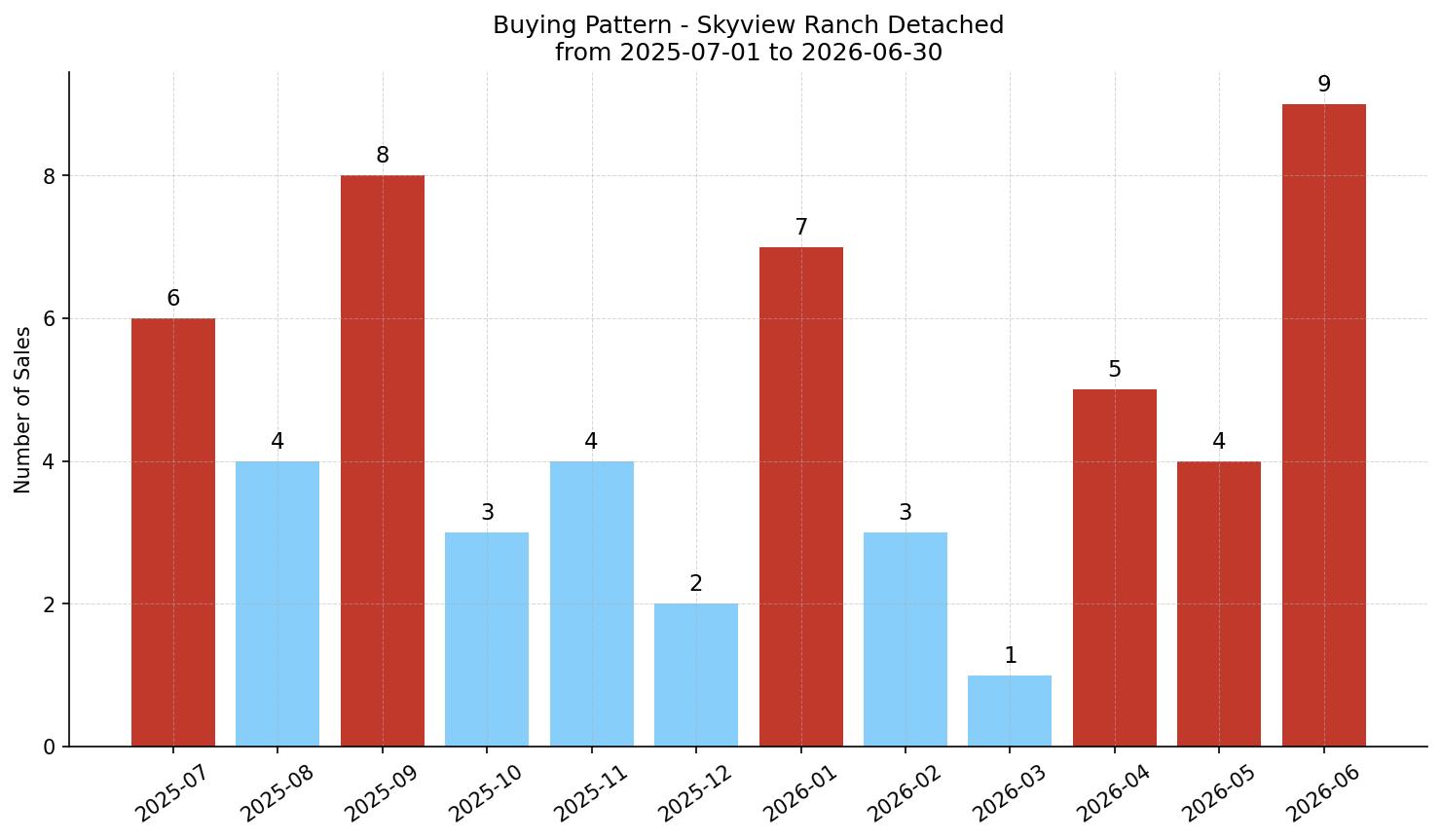 Skyview Ranch Detached Buying Pattern – last 12 months