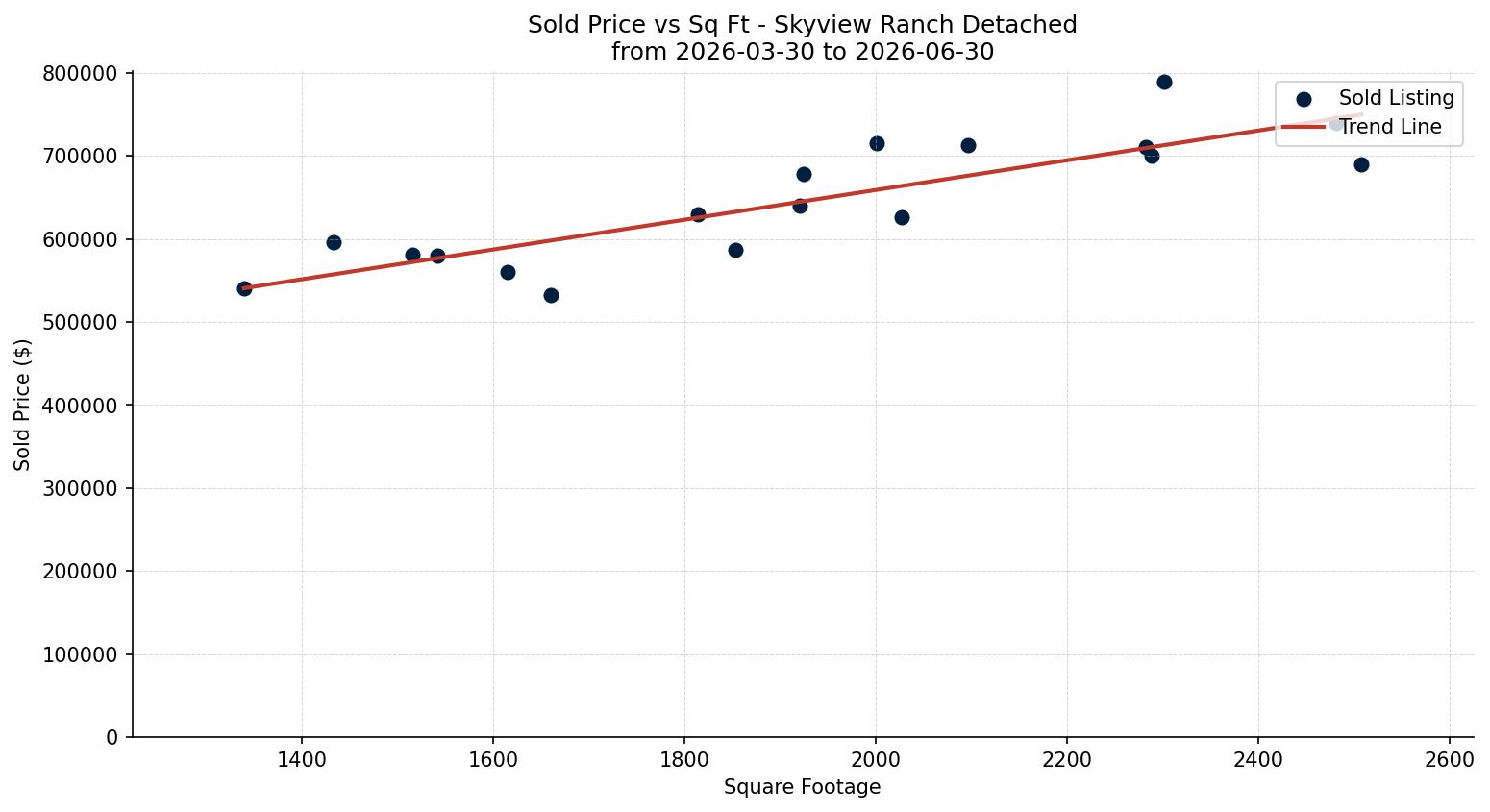 Skyview Ranch Detached Price vs. Square Footage – last 3 months