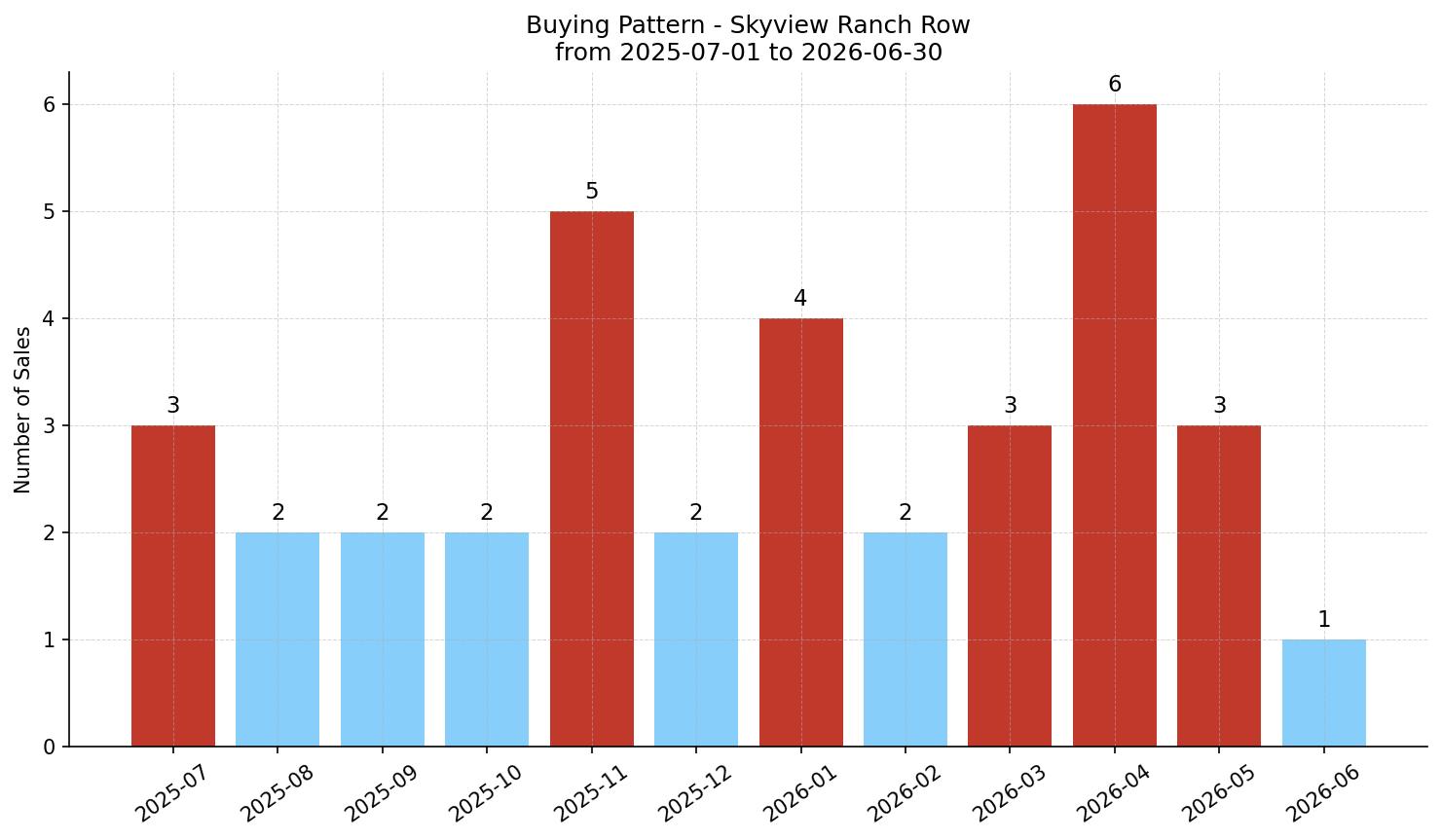 Skyview Ranch Row/Townhouse Buying Pattern – last 12 months
