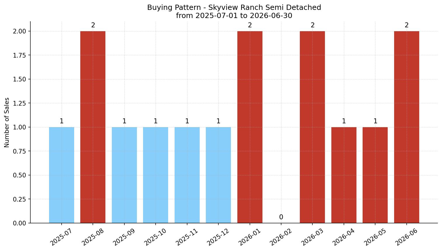 Skyview Ranch Semi Detached (Half Duplex) Buying Pattern – last 12 months