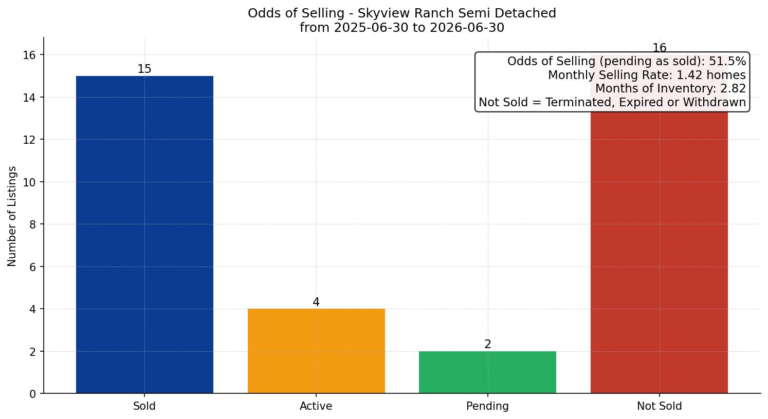 Skyview Ranch Semi Detached (Half Duplex) Odds of Selling – last 12 months