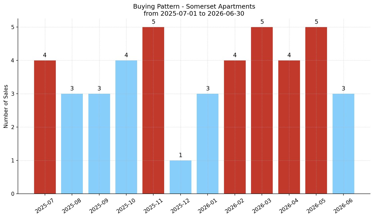 Somerset Apartment Buying Pattern – last 12 months