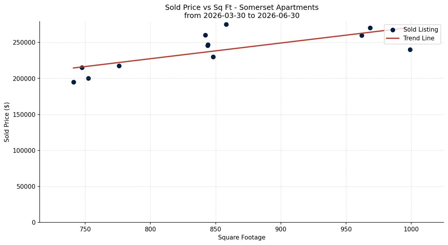 Somerset Apartment Price vs. Square Footage – last 3 months