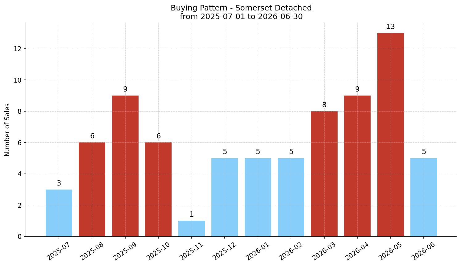 Somerset Detached Buying Pattern – last 12 months