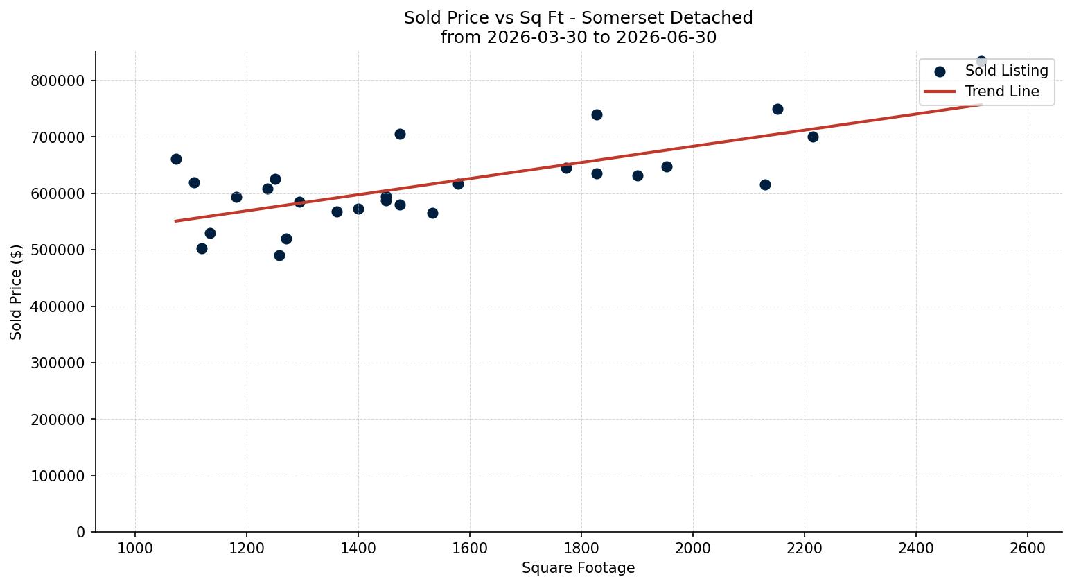 Somerset Detached Price vs. Square Footage – last 3 months