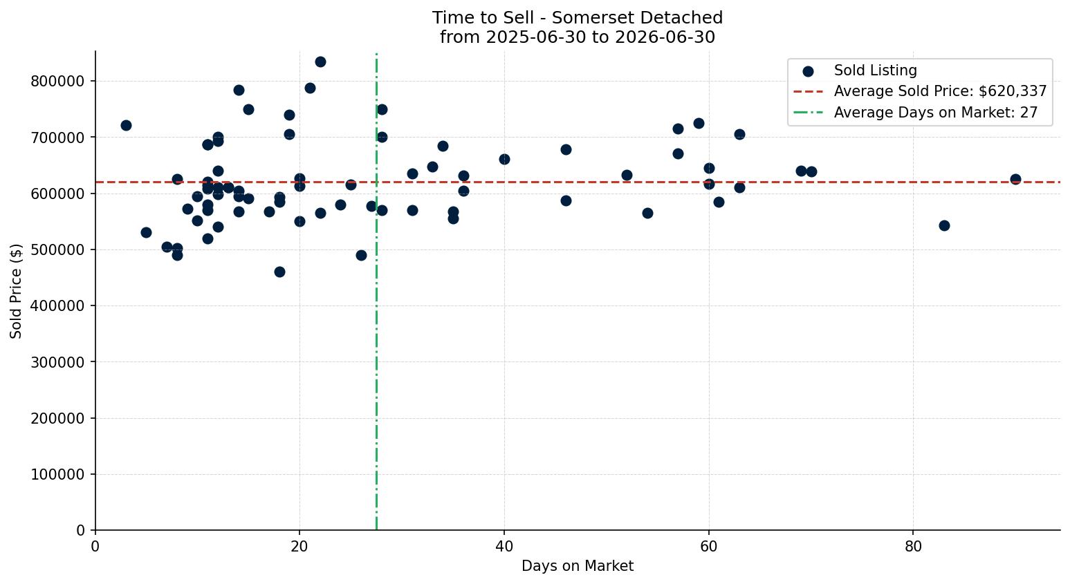 Somerset Detached Time to Sell from 2025-06-30 to 2026-06-30