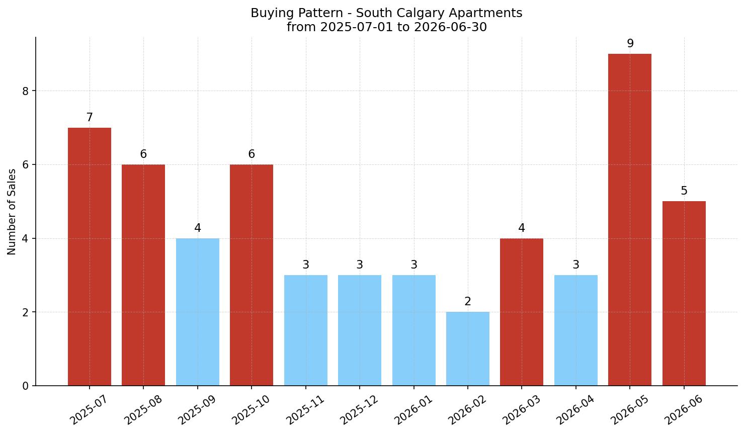 South Calgary Apartment Buying Pattern – last 12 months