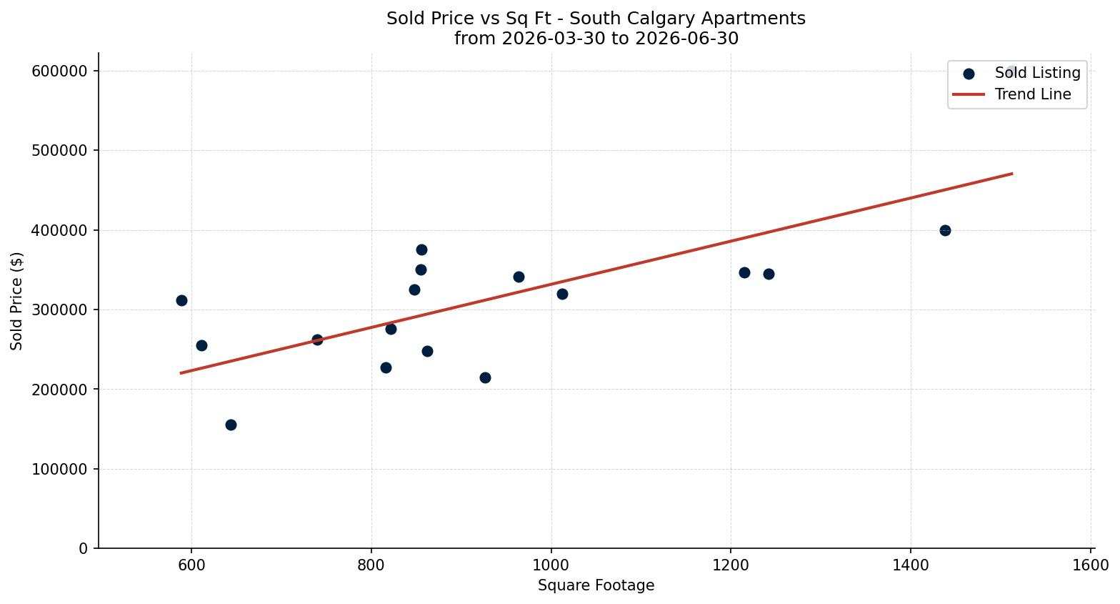 South Calgary Apartment Price vs. Square Footage – last 3 months
