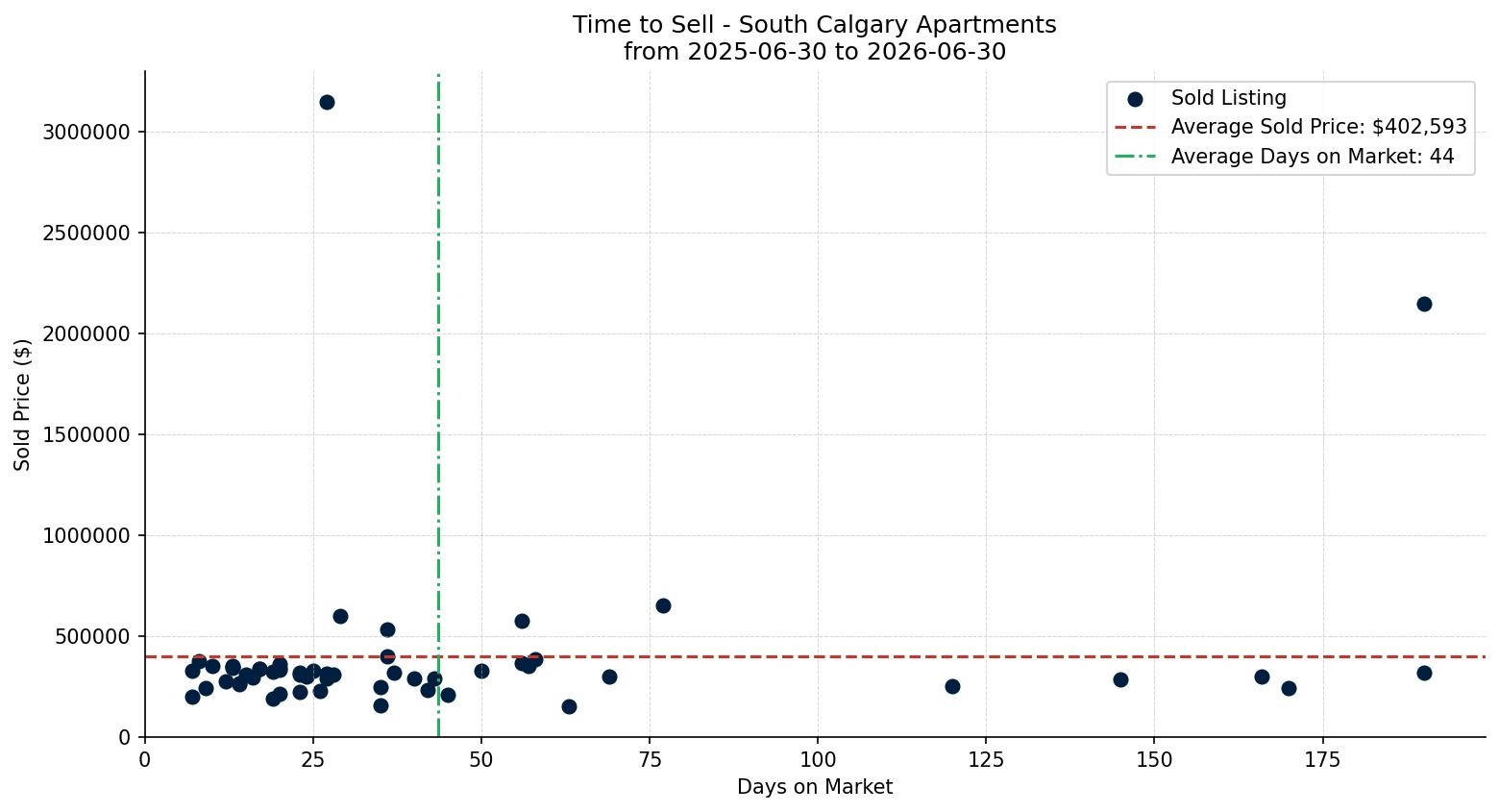 South Calgary Apartment Time to Sell from 2025-06-30 to 2026-06-30