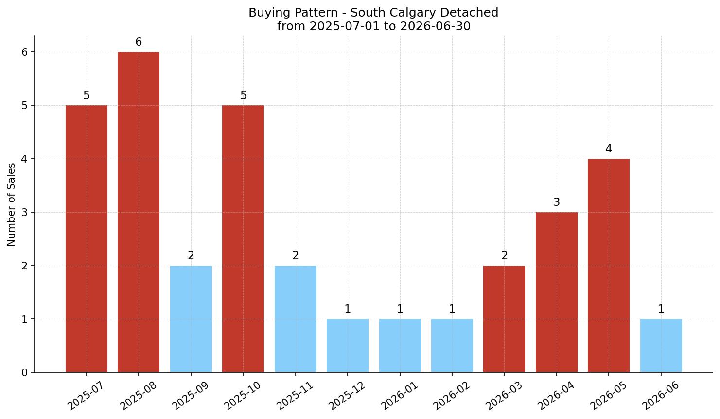 South Calgary Detached Buying Pattern – last 12 months