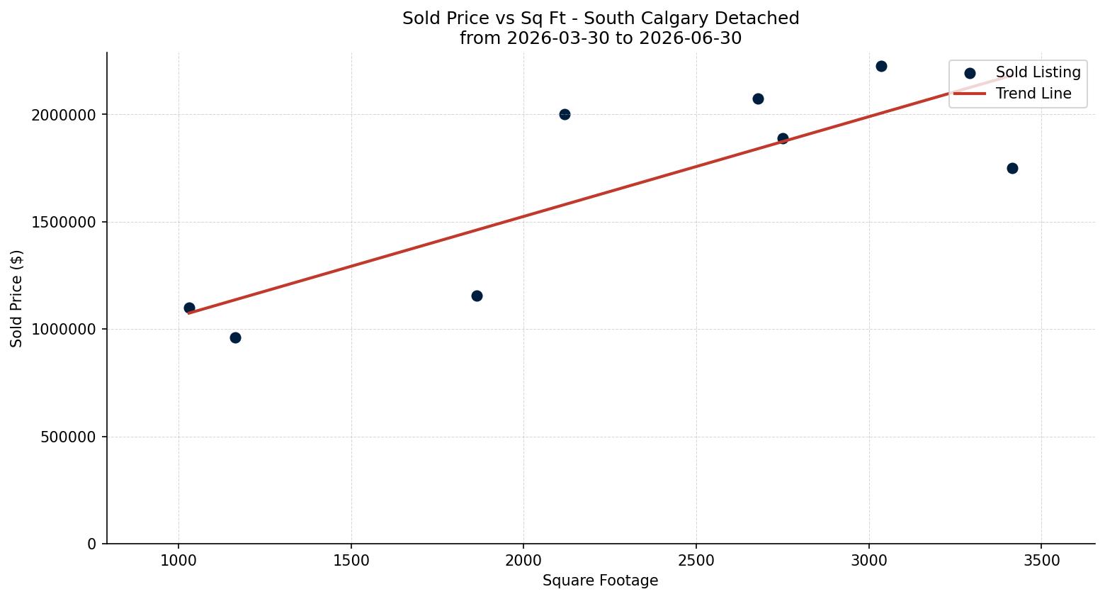 South Calgary Detached Price vs. Square Footage – last 3 months