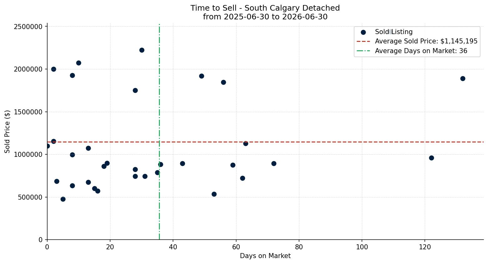 South Calgary Detached Time to Sell from 2025-06-30 to 2026-06-30
