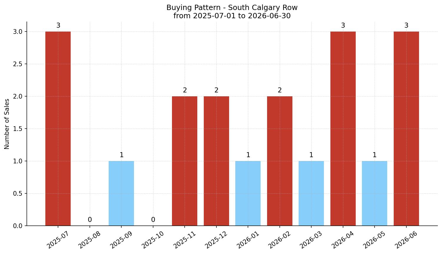 South Calgary Row/Townhouse Buying Pattern – last 12 months
