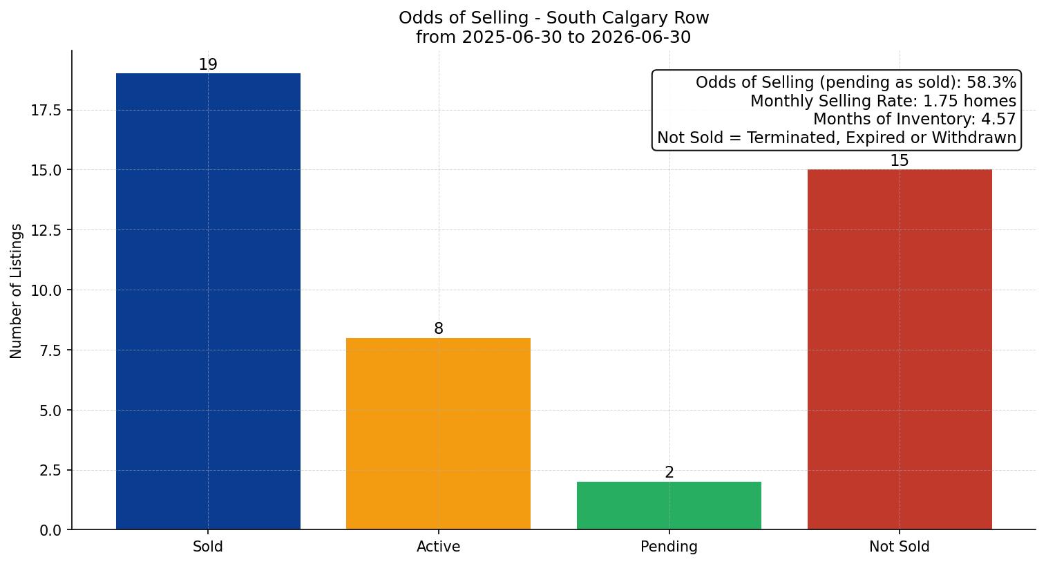 South Calgary Row/Townhouse Odds of Selling – last 12 months