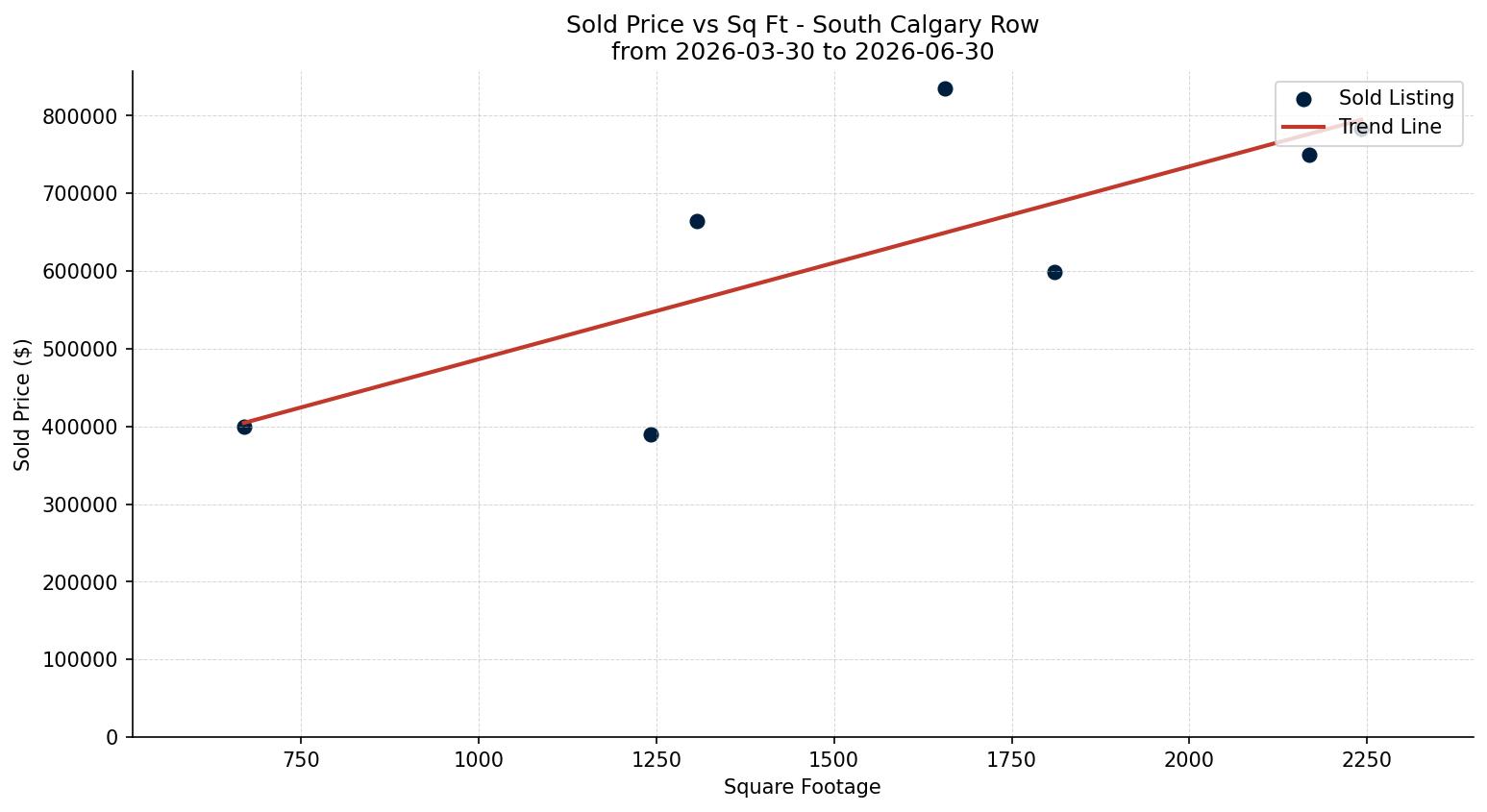 South Calgary Row/Townhouse Price vs. Square Footage – last 3 months