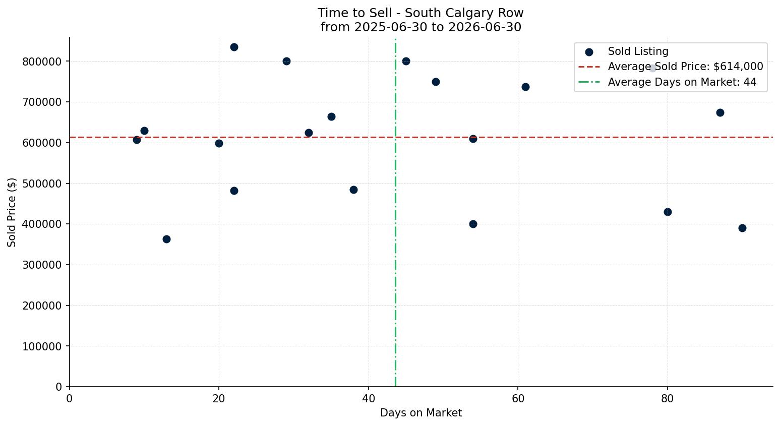 South Calgary Row/Townhouse Time to Sell from 2025-06-30 to 2026-06-30