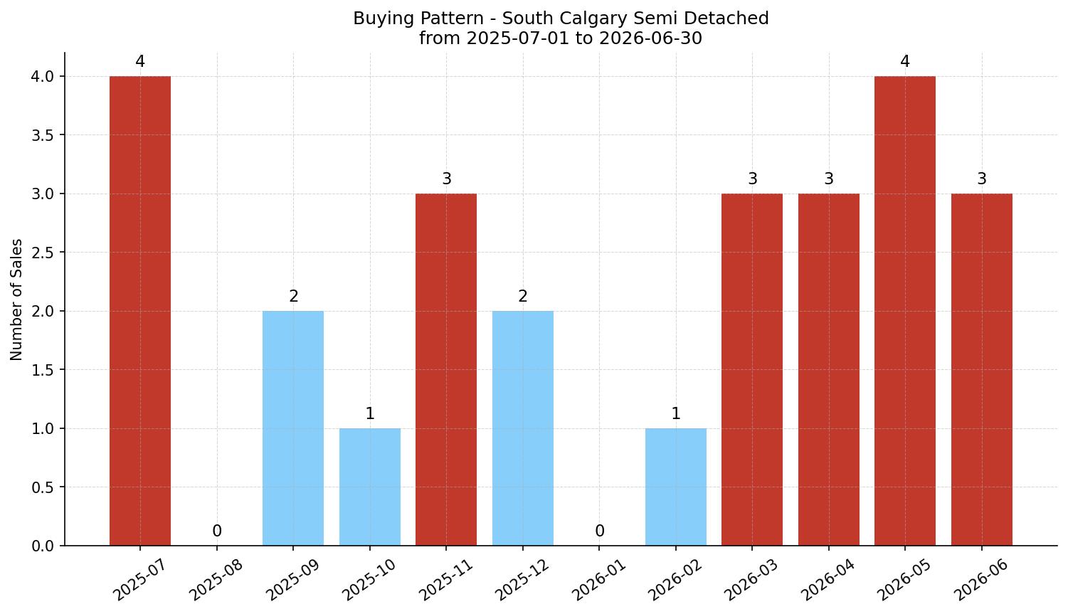 South Calgary Semi Detached (Half Duplex) Buying Pattern – last 12 months