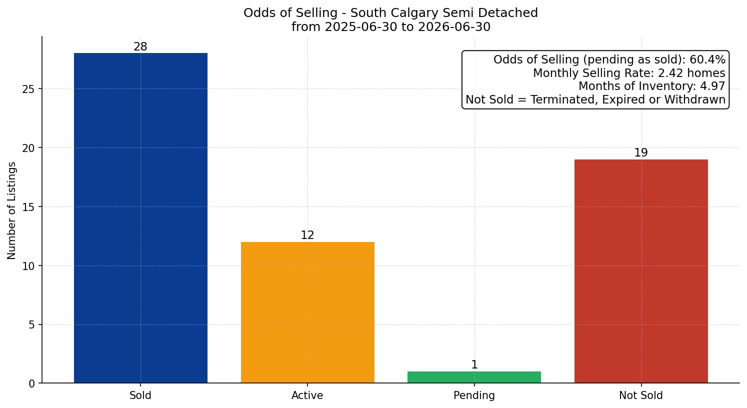 South Calgary Semi Detached (Half Duplex) Odds of Selling – last 12 months