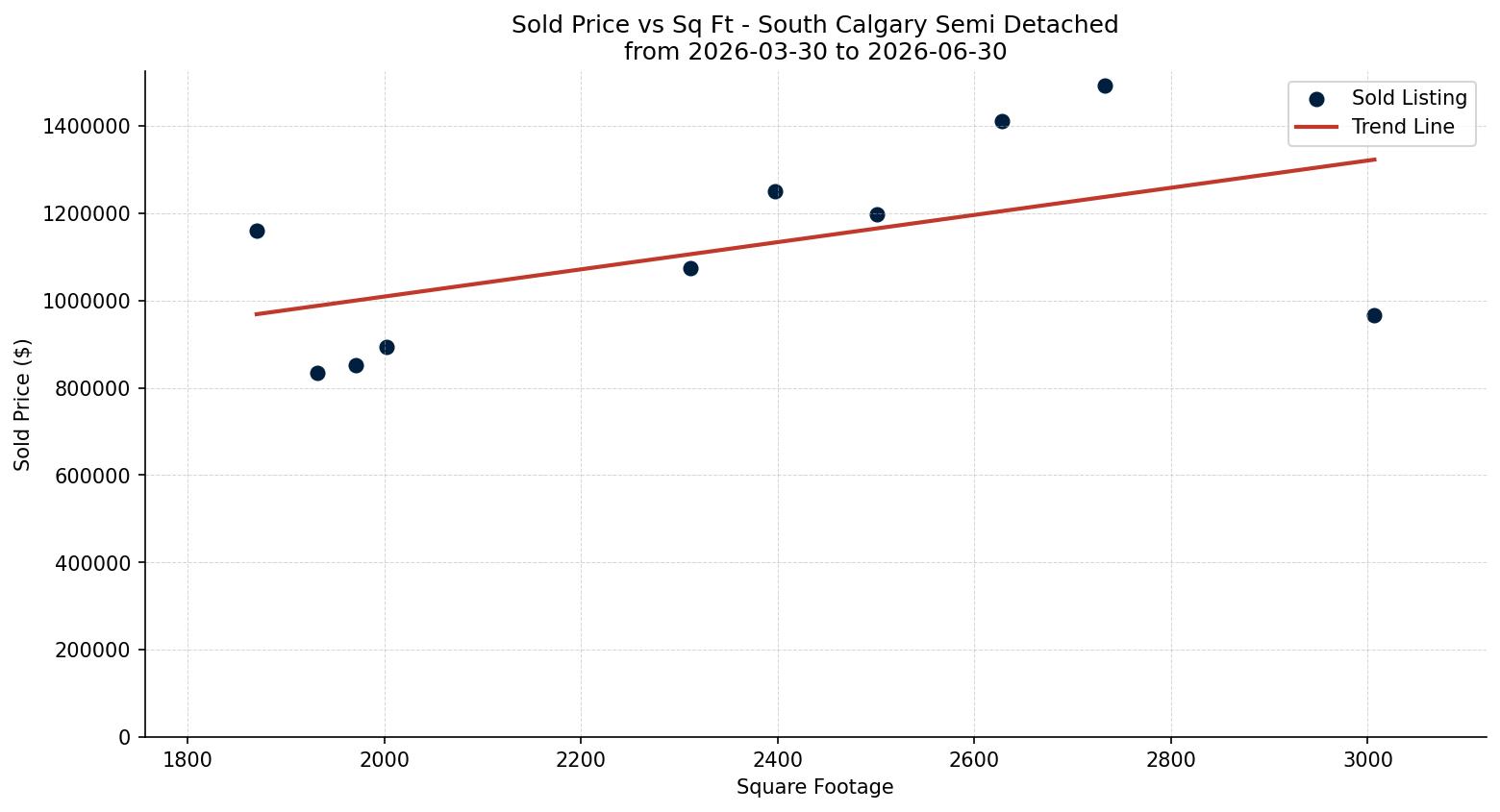South Calgary Semi Detached (Half Duplex) Price vs. Square Footage – last 3 months