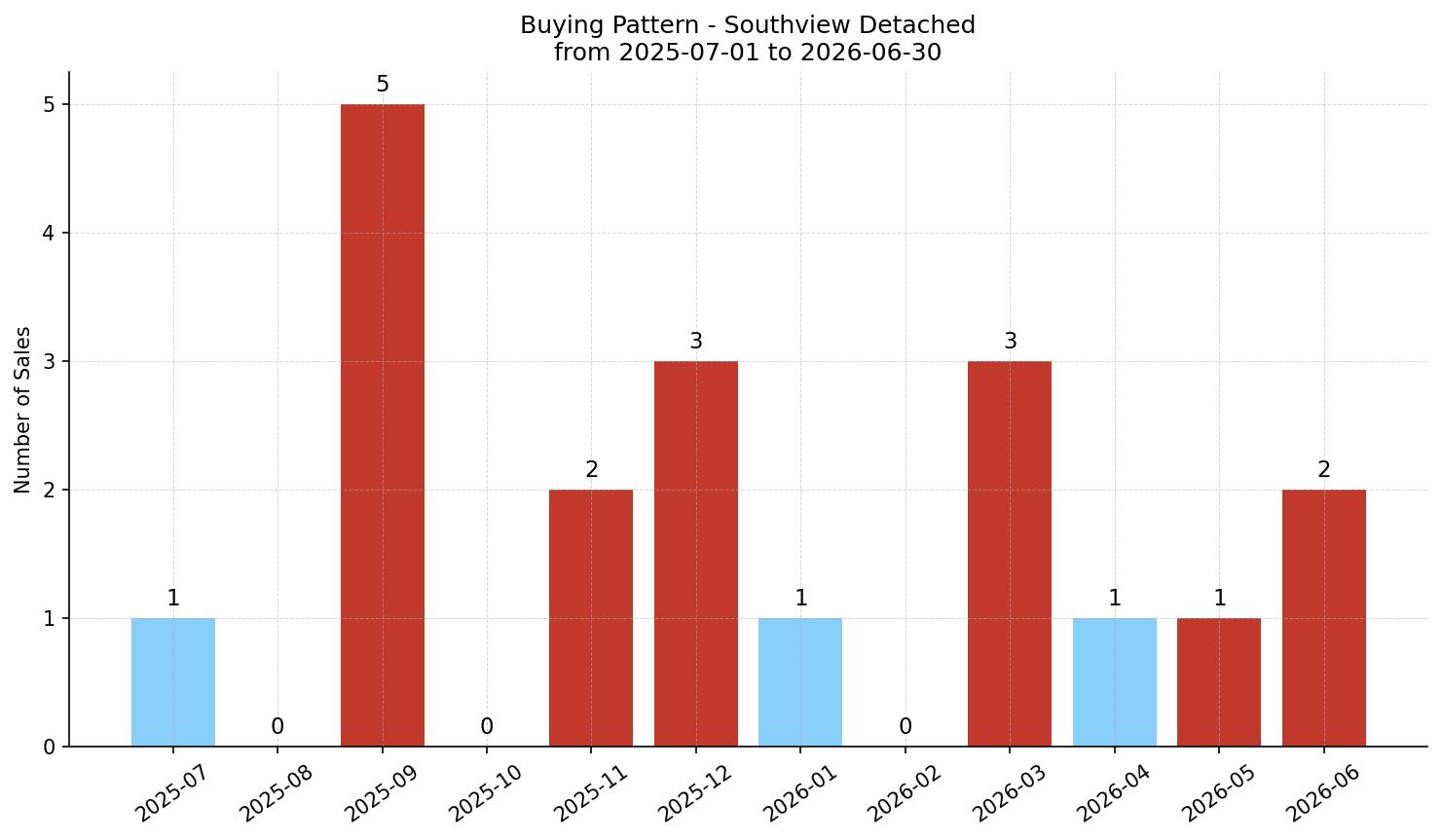 Southview Detached Buying Pattern – last 12 months