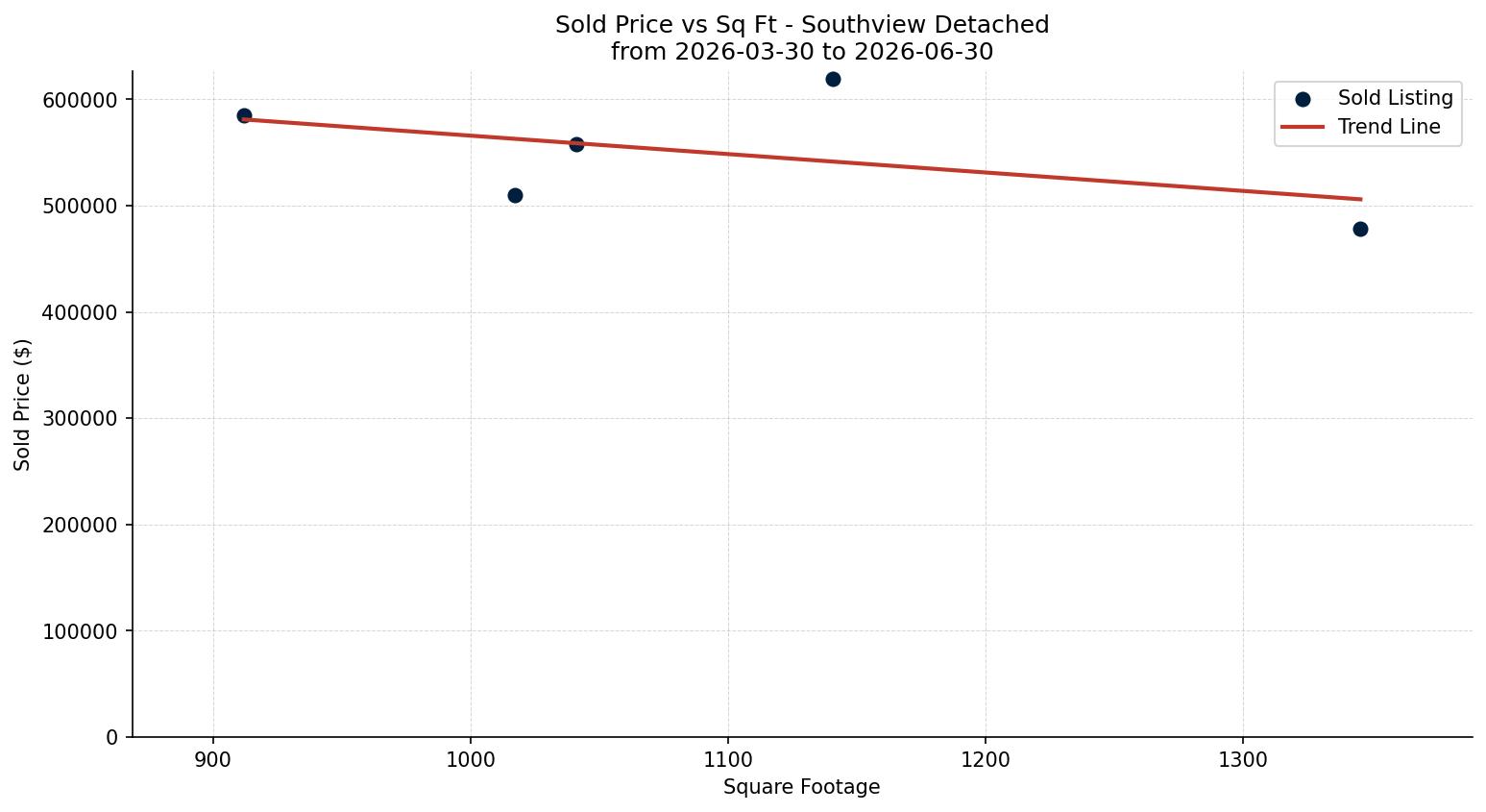 Southview Detached Price vs. Square Footage – last 3 months