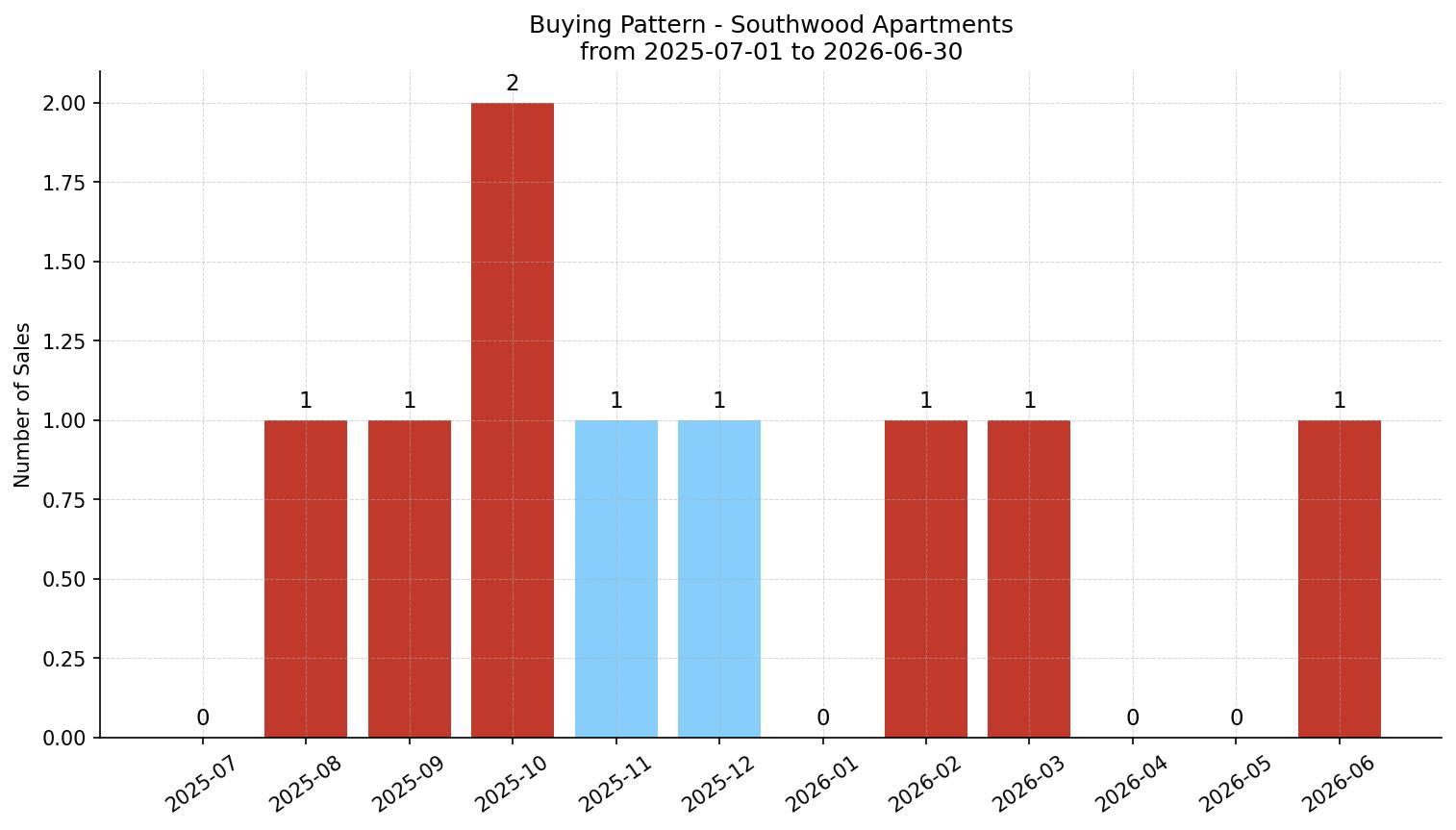 Southwood Apartment Buying Pattern – last 12 months