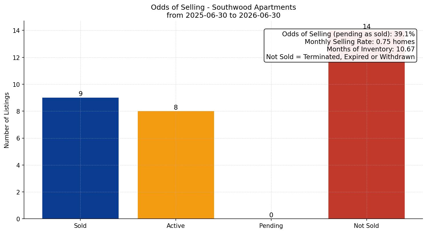 Southwood Apartment Odds of Selling – last 12 months
