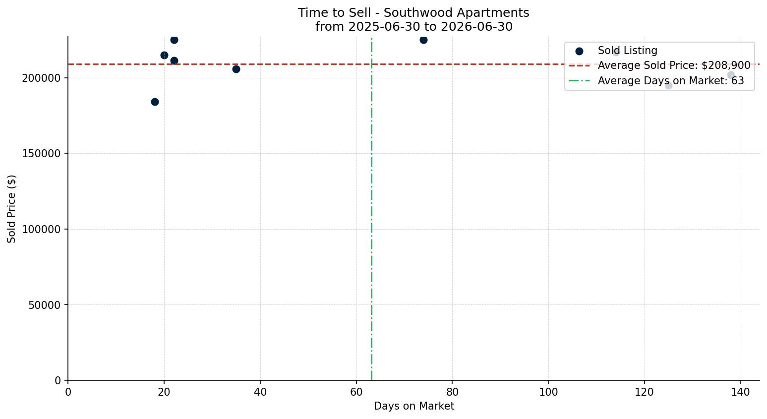 Southwood Apartment Time to Sell from 2025-06-30 to 2026-06-30