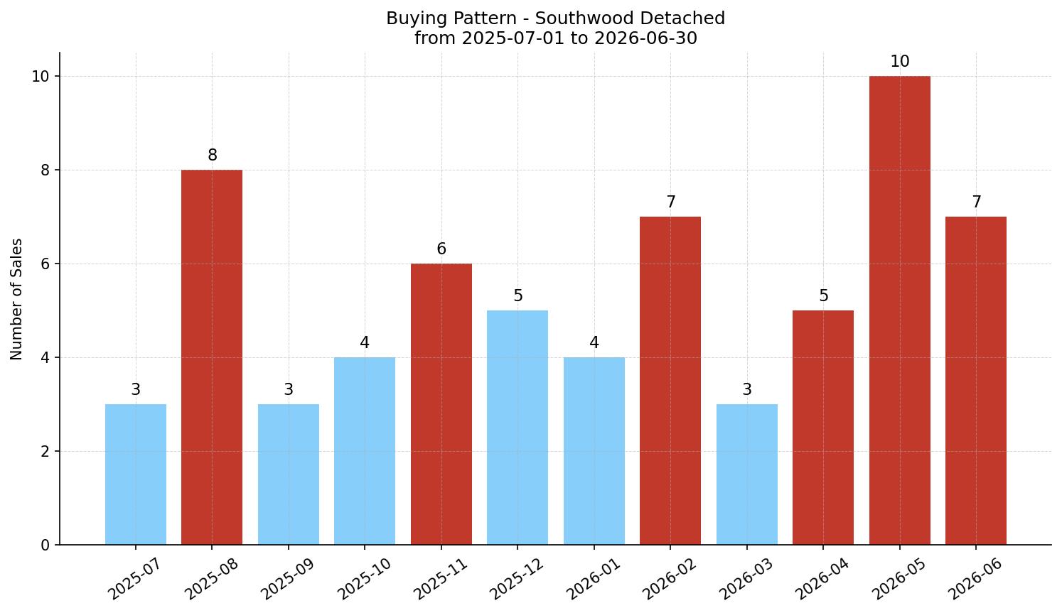 Southwood Detached Buying Pattern – last 12 months