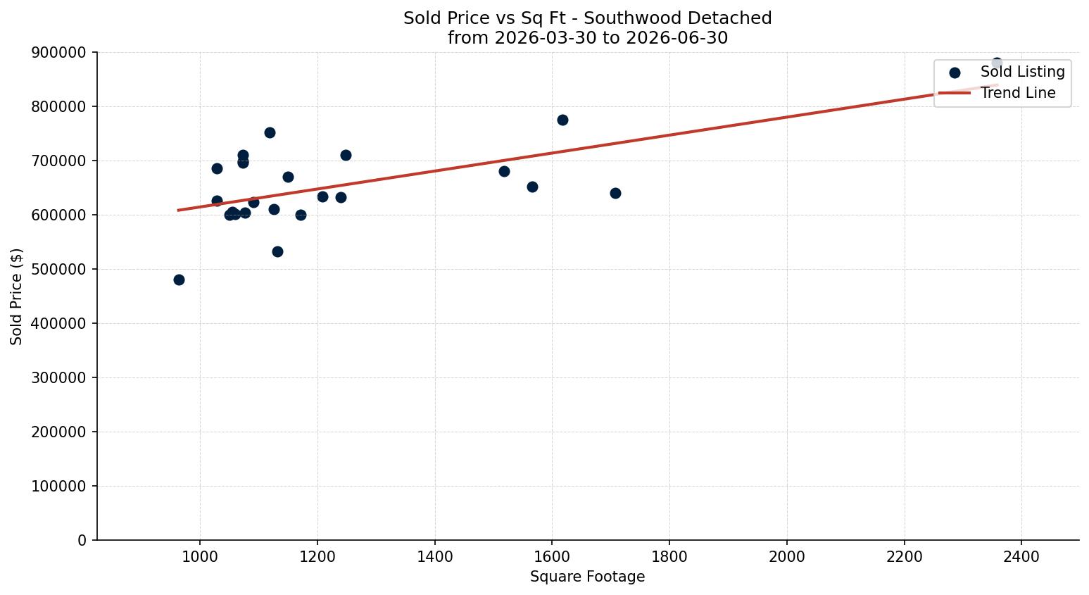 Southwood Detached Price vs. Square Footage – last 3 months