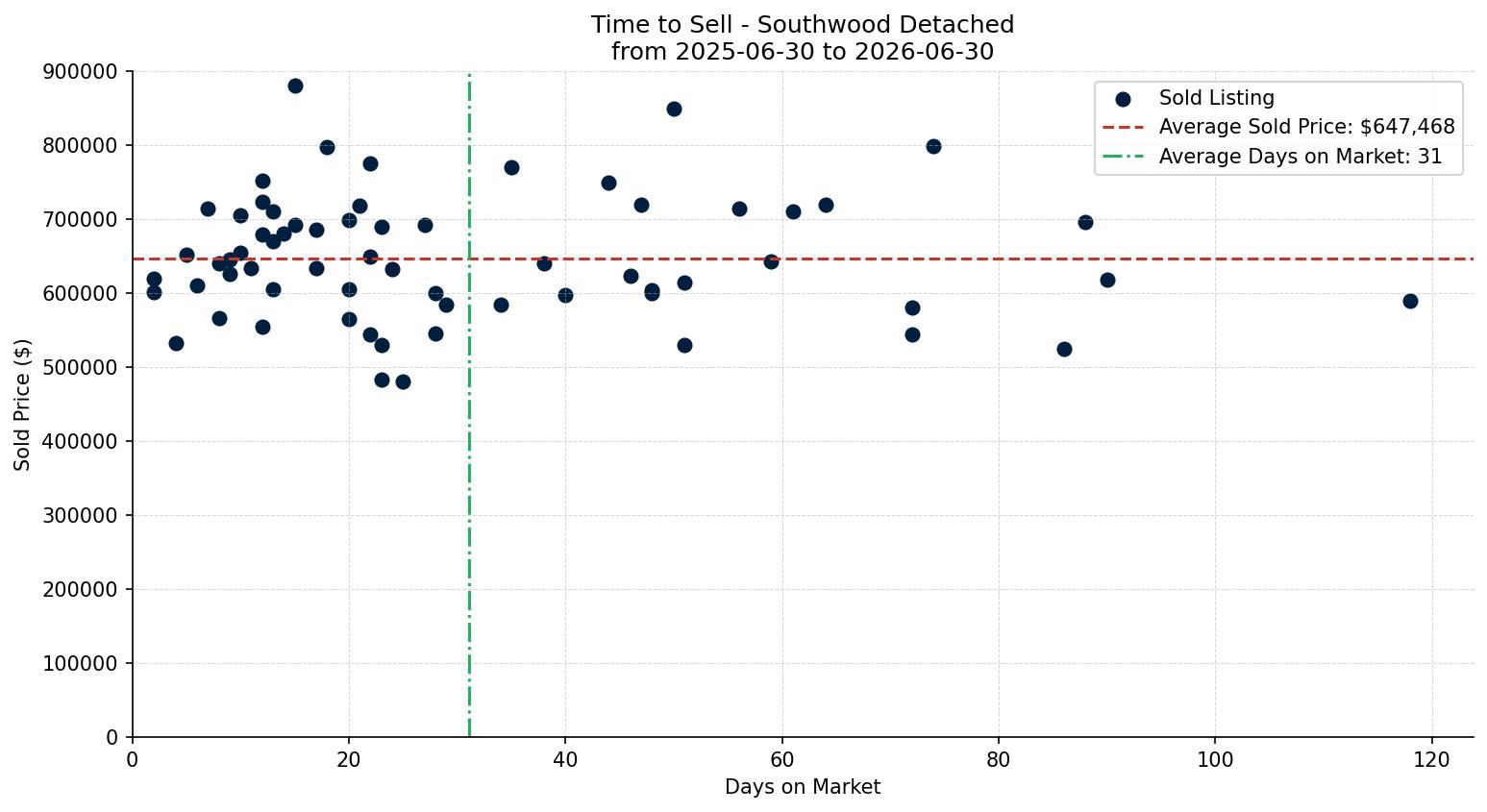 Southwood Detached Time to Sell from 2025-06-30 to 2026-06-30