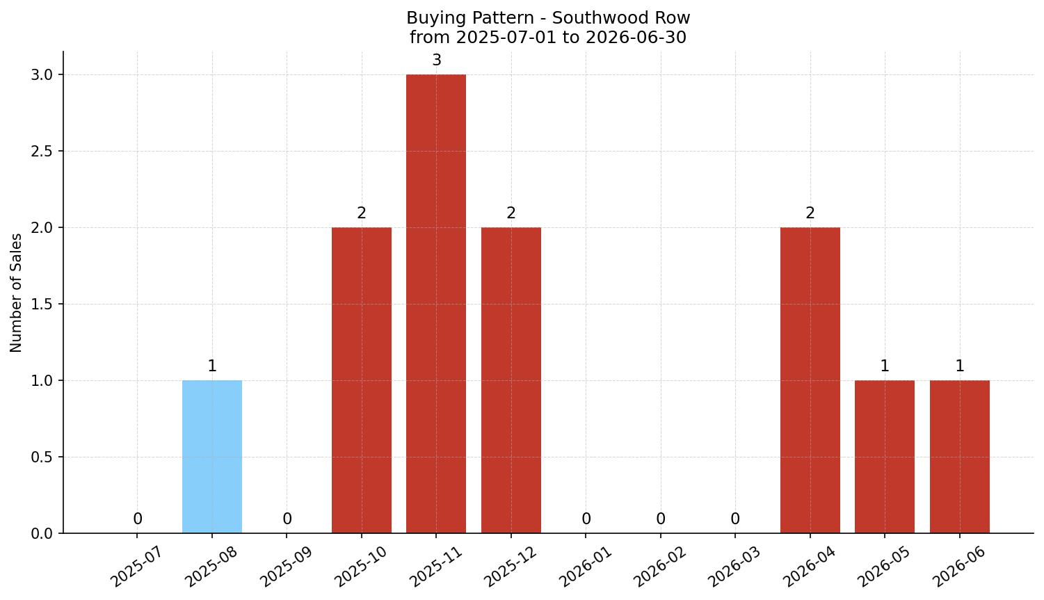 Southwood Row/Townhouse Buying Pattern – last 12 months