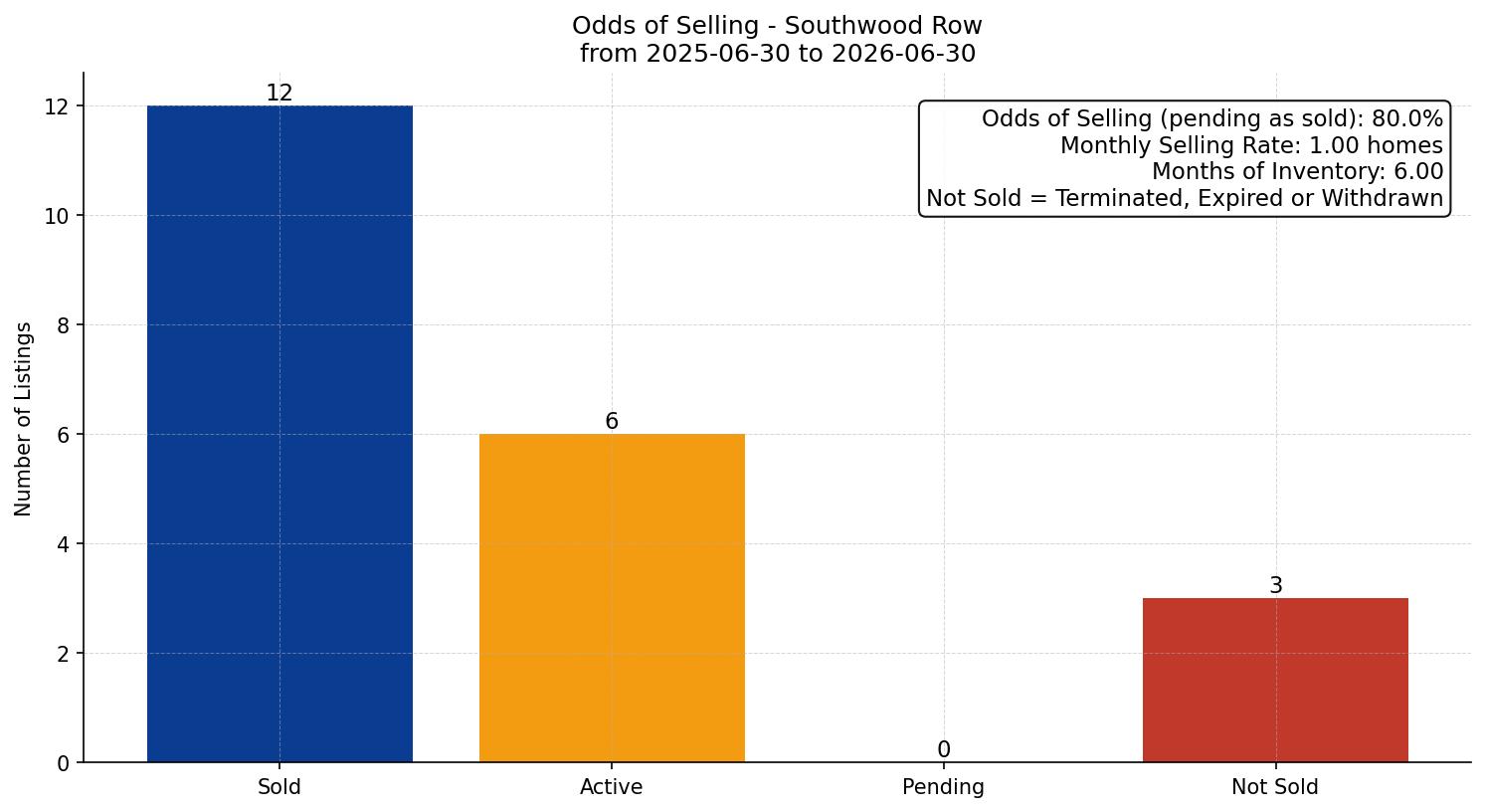 Southwood Row/Townhouse Odds of Selling – last 12 months