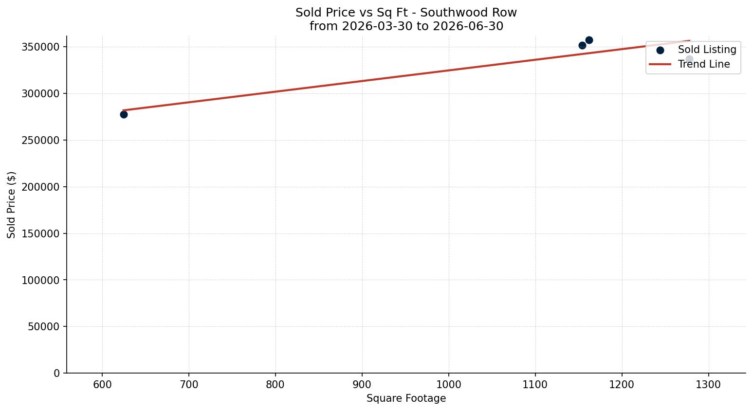 Southwood Row/Townhouse Price vs. Square Footage – last 3 months