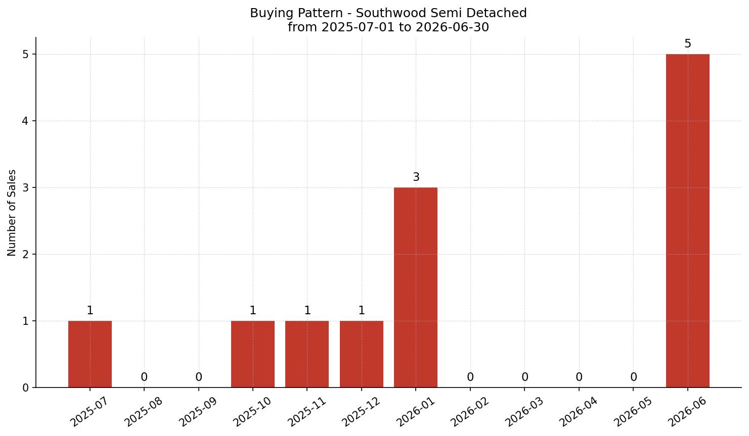 Southwood Semi Detached (Half Duplex) Buying Pattern – last 12 months