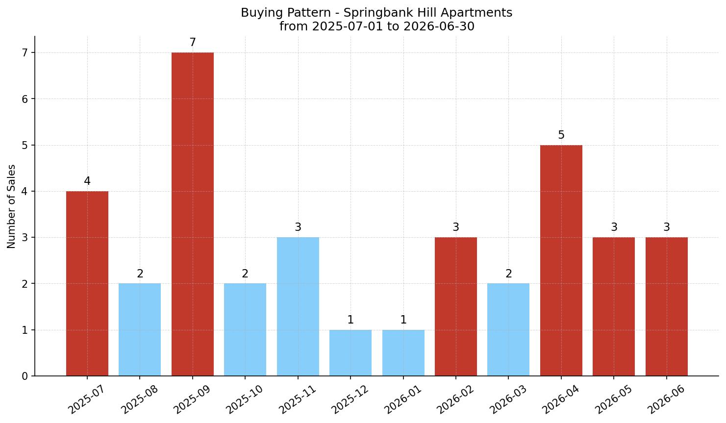 Springbank Hill Apartment Buying Pattern – last 12 months