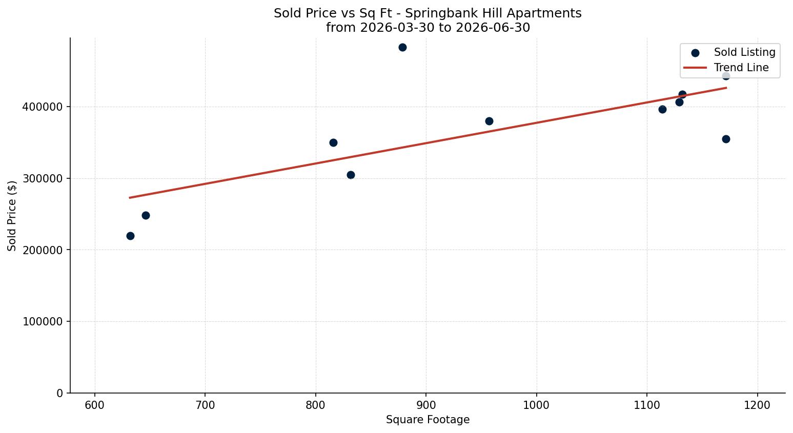Springbank Hill Apartment Price vs. Square Footage – last 3 months