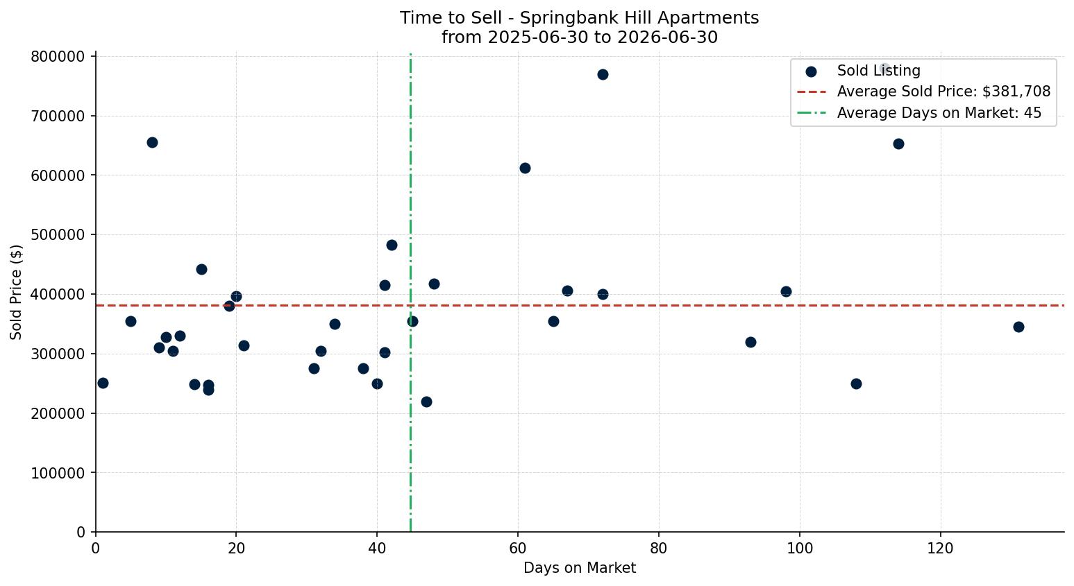 Springbank Hill Apartment Time to Sell from 2025-06-30 to 2026-06-30