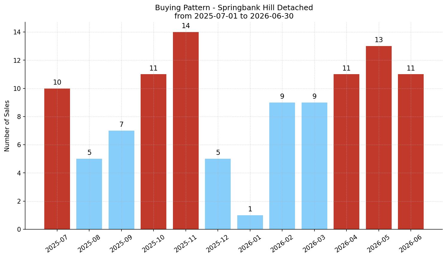 Springbank Hill Detached Buying Pattern – last 12 months